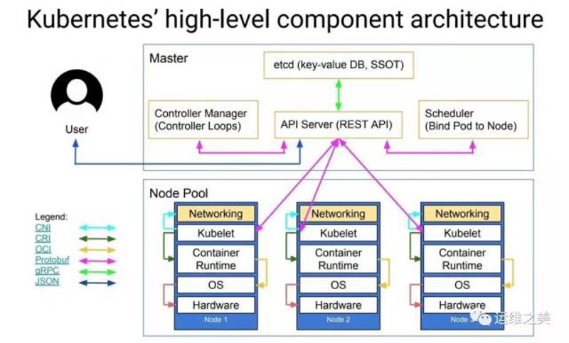 Kubernetes容器化