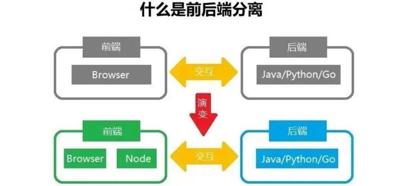 前后端分离怎么实现? 前后端分离是一种软件开发架构,它将前端和后端